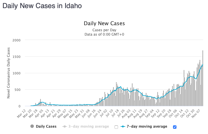 Idaho had a record number of new cases today.