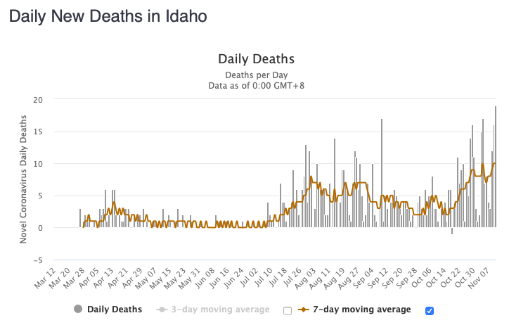 Idaho also had a record number of COVID-19 deaths today.