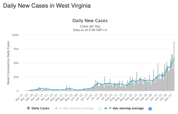 West Virginia had a record number of new cases today.