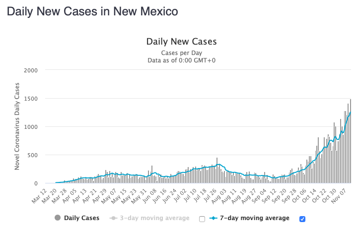 New Mexico had a record number of new cases today.