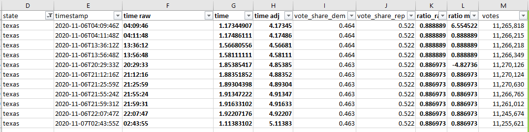 It's fair for people to ask why the Edison data seems misarranged, but it's a very different issue than alleging Biden "stole" 18k votes from Trump in a batch. It looks like TX has a toothless version (1st pic), and VA has its own similar issues (2nd pic)