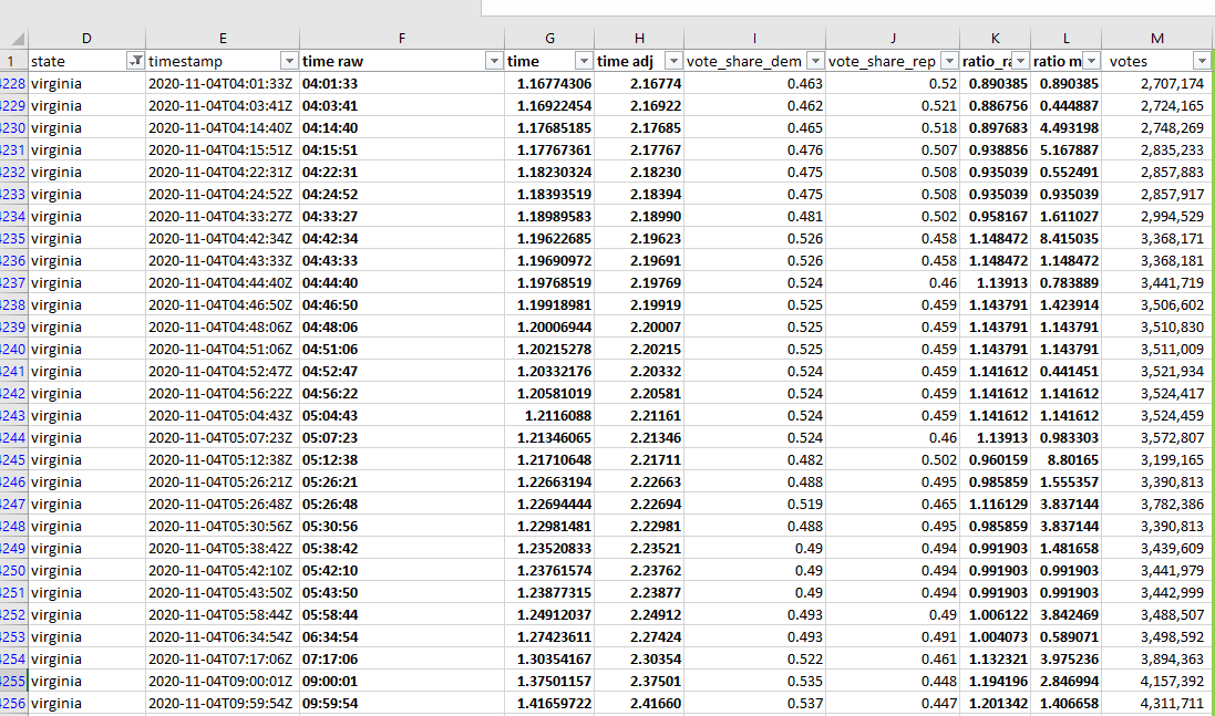 It's fair for people to ask why the Edison data seems misarranged, but it's a very different issue than alleging Biden "stole" 18k votes from Trump in a batch. It looks like TX has a toothless version (1st pic), and VA has its own similar issues (2nd pic)
