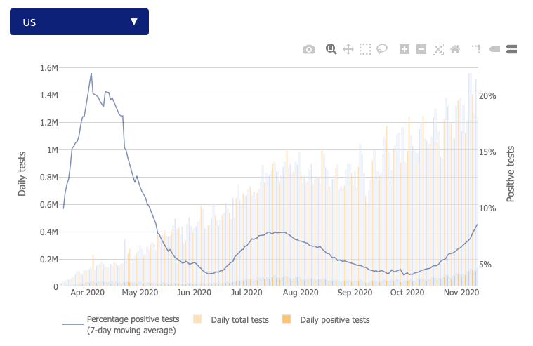 Testing has risen in the US, but infections are rising faster. The positive test rate has now risen to 8.5%, higher than at any point during "second wave" this summer.