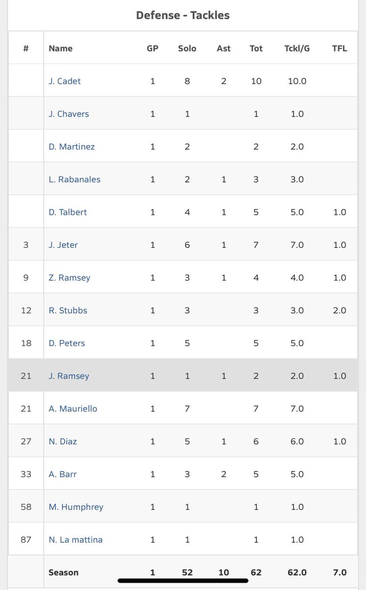JesseCadet's tweet photo. Facing all the adversity, I can say the Forest Hill Falcons are the hardest playing teams in Florida. Leading in tackles and labeled as the defensive player of the game is a blessing however, I can say that I have brothers that always pour their heart out on the field. Stay tuned https://t.co/A8GFTlC3Ic