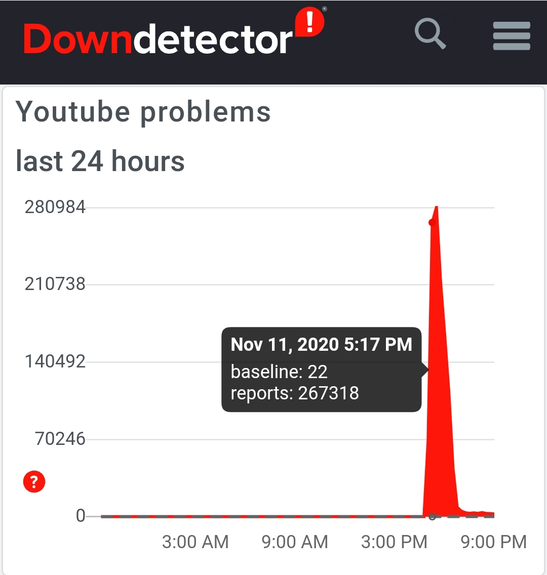 2. Let's start w/Youtube, the platform noticed by the most to have gone done today. Note the time at beginning of the issues as reported by  http://downdetector.com .Around 5 pm, or just after.  #YouTubeBurnsBooks  #YouTubeDOWN