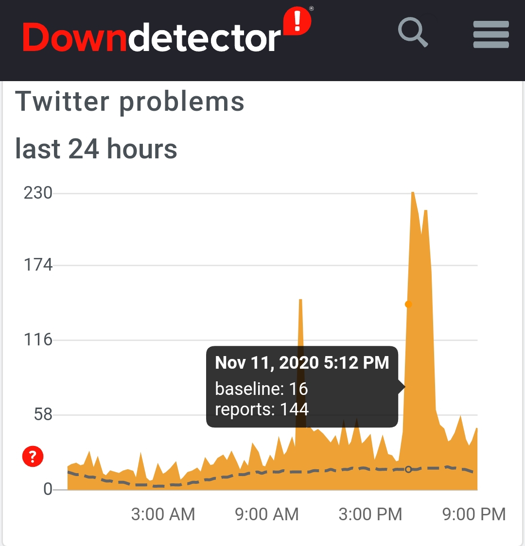 3. Let's next look at this ol' plantation of information control we like to call Twitter:Problems also surged at roughly the same time. #TwitterTyranny