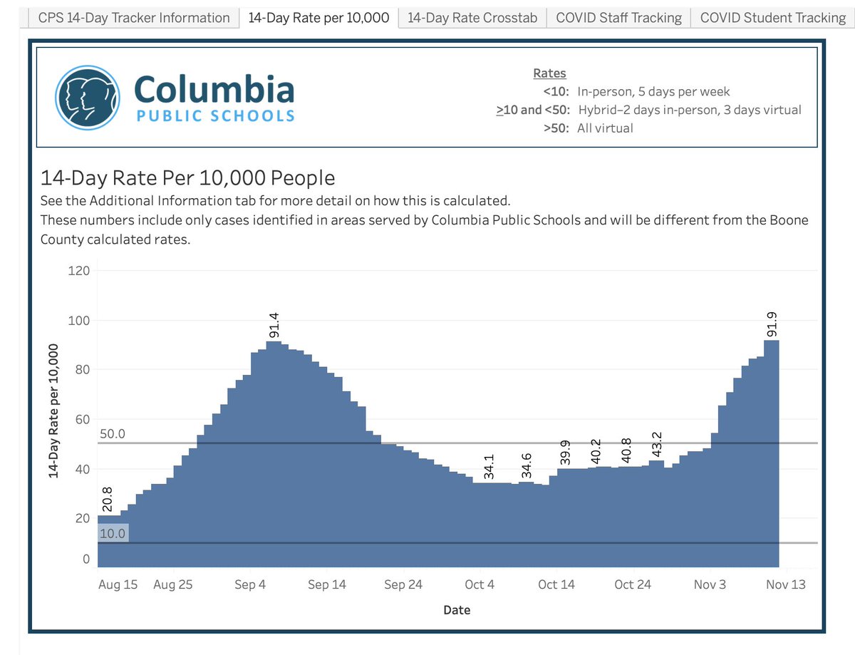 xblandx's tweet photo. A new high for the #CPS 14-day rate: 91.9. That tops the 91.4 it hit Sept. 7. #CoMo #BoCoMo #covid19 https://t.co/BLISGZWWkb