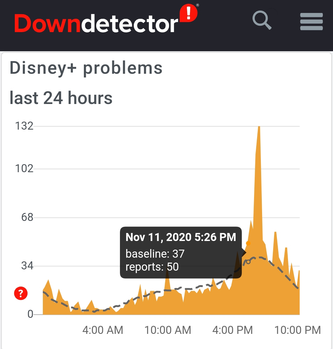 9. And then there's upstart Disney(minus):