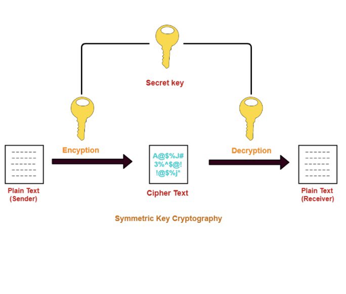 அல்லது தொலைபேசியில் சொல்லவேண்டும். அப்போது யாராவது ஒட்டுக் கேட்கலாம். தபாலிலும் அதே பிரச்சனை. எனவே Key Distribution ஒரு தலைவலி தான். இந்த முறையில் encryption பண்ணுவதை symmetric encryption என்று கூறுவர். அதாவது அனுப்புனரும் பெருநரும் ஒரே encryption keyஐ வைத்திருக்கவேண்டும்.