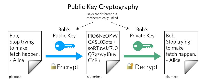 இந்த வழியை cryptography-யிலும் பயன்படுத்தலாம். நான் உங்களுக்கு public keyஐ அனுப்பிவிடுவேன். அதனை யாரும் பயன்படுத்தலாம். அதனை வைத்து அவர்கள் தகவலை encryption செய்வார்கள். அந்த சங்கேதமாக்கப்பட்ட தகவலை எனக்கு அனுப்புவார்கள். நான் என்னுடைய private keyஐ பயன்படுத்தி decrypt பண்ணுவேன்.