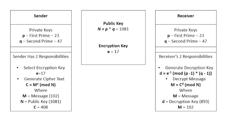 எடுத்துக்கொள்வேன். அதனை பெருக்கினால் வரும் (23x47 = 1081) எண்தான் public key. நான் அதனை public-க்கா தெரிவிக்கலாம். ஆனா அந்த இரு prime number (23 & 47) ஐ சொல்லிவிடக்கூடாது. அந்த இரண்டும் என்னுடைய private key. நீங்கள் ஒரு encryption key தேர்வு செய்து அதனுடன் உங்கள் செய்தியை