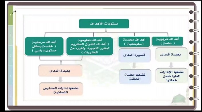 Alnour_institut's tweet photo. #يحدث_الآن
ورشة تدريبية للمُساهمة في تطوير كفايات معلمات الحلقات القرآنية 
 
ضمن برامج التطبيق العملي لخريجات
 مقرر " قيادة التعلم والتعليم "
ببرنامج الدبلوم العالي لإعداد مُديرات ومُشرفات المراكز القرآنية

#علمني_معهد_النور #التعليم_عن_بعد
#مذكرات_طالبه_مستجده_بمعهد_النور https://t.co/xlDV5pc14y