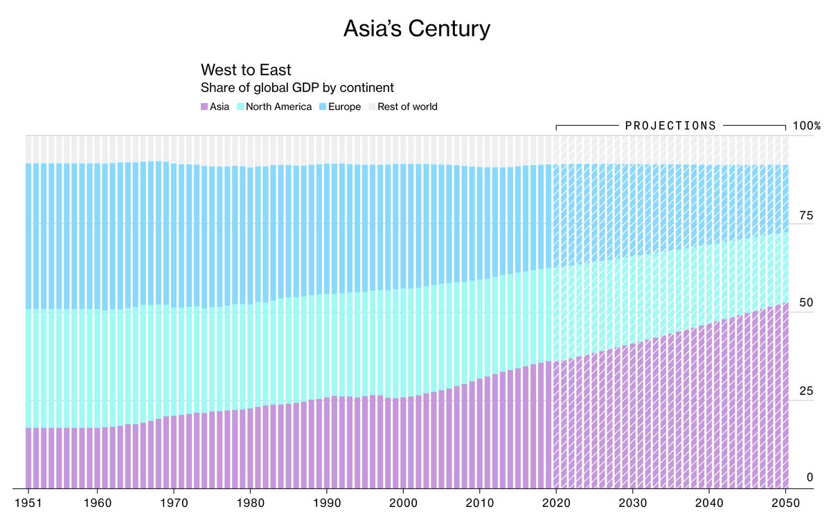 BBGVisualData's tweet photo. The global economy is transitioning from West to East and away from democracies https://t.co/ftJiwzCWIr https://t.co/KKRjVpm9Cb