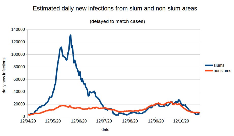 Cases (*recorded* infections) have predominantly reflected what's happening in the non-slum areas. We can try to separate slum and non-slum cases, and correct for poor detection in slum areas. We get a picture which is dramatically different from the picture of cases.