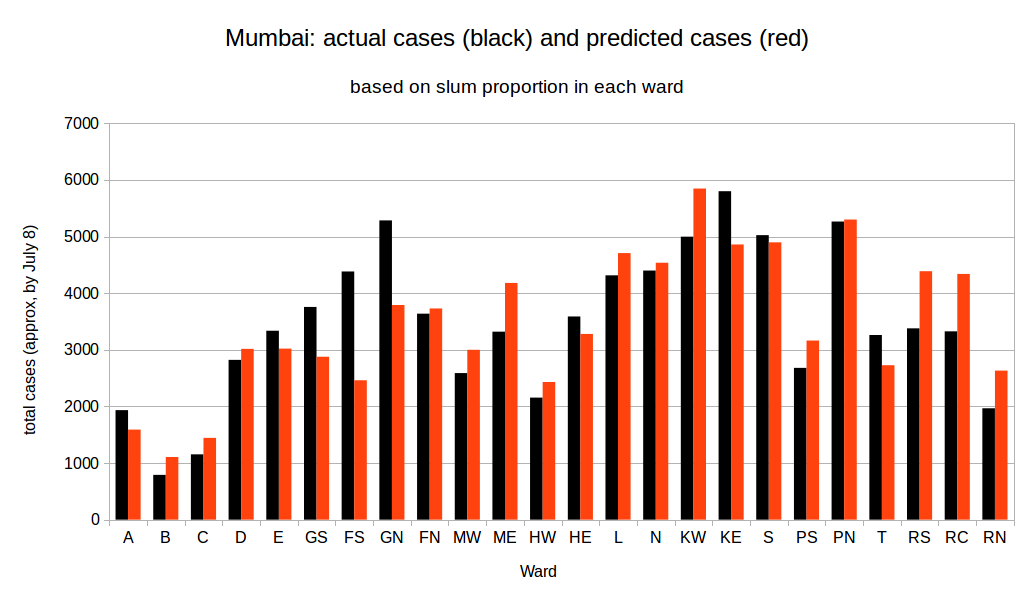 By the time of the first serosurvey (early July), cases in a ward were well predicted *just* from city-wide cases and slum-density of the ward. The picture was remarkably consistent. The outliers , are where disease hit early (e.g., F/S, G/N), or late (e.g. R/S, R/C and R/N) .