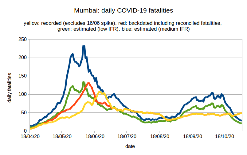 Fatalities. Officially over 10K and counting. But the picture is complicated by - missed deaths and a major reconciliation in June- delayed reporting- uneven spread through areas with different age structure