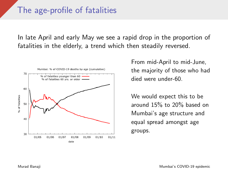 When disease raged in the slums the age-profile of fatalities dropped sharply. A lot of younger people were dying. As the slum wave receded, the age-profile of fatalities rose again.