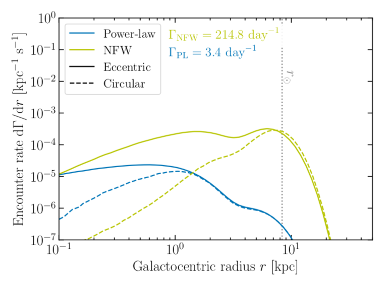 BradleyKavanagh's tweet photo. Two papers today! With @tedwards2412, @lucavisinelli &amp; @C_Weniger, we wanted to know how often dense 'miniclusters' of #DarkMatter axions encounter Neutron Stars in the Milky Way. 

Because when they do, they could produce bright transient radio signals: https://t.co/hNw0wmbIde https://t.co/Ye9QA7IPgp