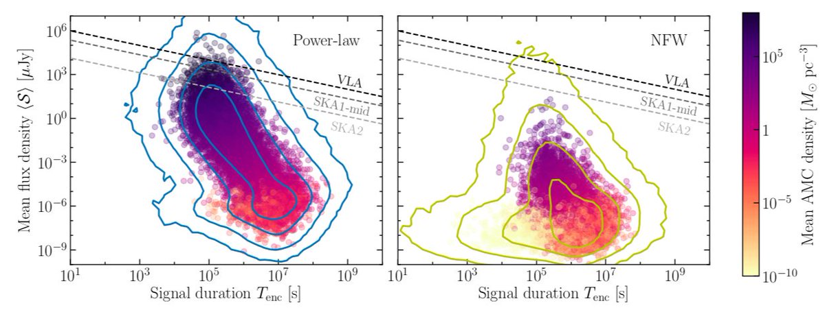 BradleyKavanagh's tweet photo. Two papers today! With @tedwards2412, @lucavisinelli &amp; @C_Weniger, we wanted to know how often dense 'miniclusters' of #DarkMatter axions encounter Neutron Stars in the Milky Way. 

Because when they do, they could produce bright transient radio signals: https://t.co/hNw0wmbIde https://t.co/Ye9QA7IPgp