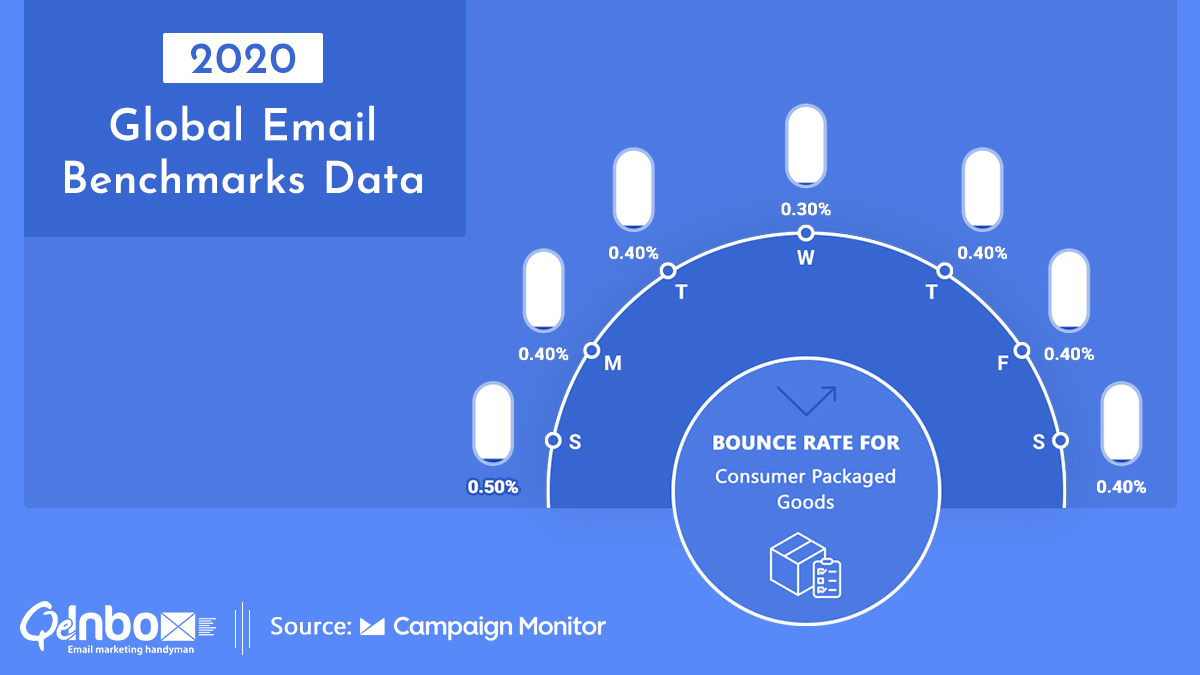 QeInbox's tweet photo. Here is an email bounce rate, a global email benchmark for the packaged goods industry.
Do you experience a higher bounce rate than this?
DM us for help!
#QeInbox #EmailBounceRate #Emailmarketing #PackagedGoods #emailgeeks https://t.co/sDmatGsBio