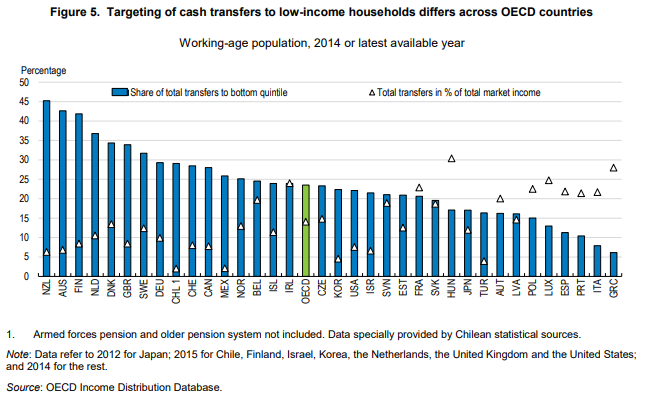 What can explain the somewhat worse performance by Italy in cushioning the  #COVID19 impact on household disposable income? Several factors:1) the Italian welfare system has never been very good at targeting those most in need 