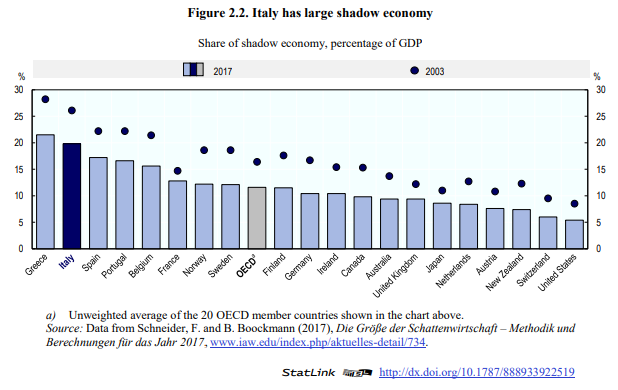 2) with a large share of black/grey economy, it is not easy to compensate falls in undeclared incomes (a universal transfer would work but social acceptance is limited)