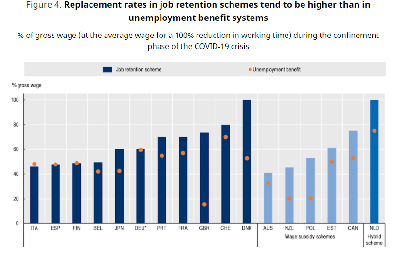 3) the job retention scheme in Italy ("cassa integrazione") is among the least generous in OECD countries in terms of replacement rate for workers.
