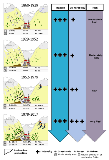 Comment le risque (dans toutes ses dimensions, aléa, exposition, vulnérabilité) d'avalanches (départs spontanés) a évolué depuis 150 ans en <a href="/hautemaurienne/">Haute Maurienne Vanoise 🏔</a> ? 
Éléments de réponse dans l'article scientifique de <a href="/TalineZgheib/">Taline Zgheib</a> et al., croisant un grand nombre de sources de données👇