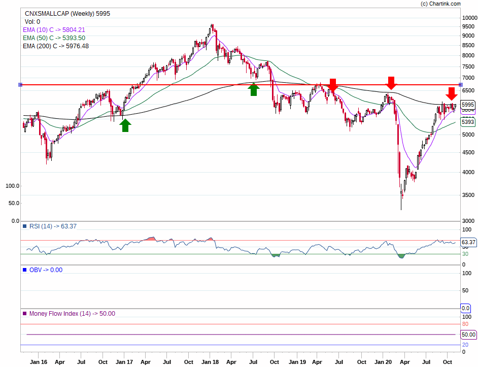 suru27's tweet photo. Kali billi (black line). Crossing this line is key for small cap index. Will Q3 make it happen? If yes, then, line would get crossed before Q3 mostly but this is the big wall. The world on other side of wall could be very beautiful 😊 #novicetrader #CNXSMALLCAP https://t.co/nI2Uft0nJj