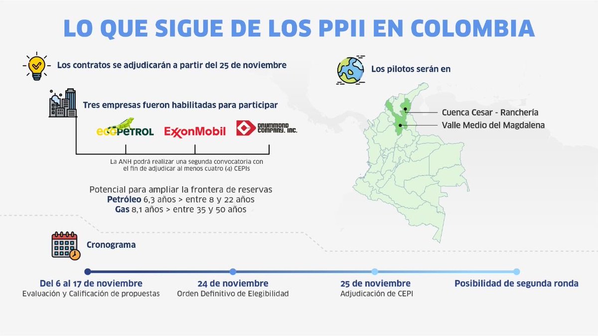 CamiloAMoralesL's tweet photo. Los proyectos piloto son la oportunidad ideal para confirmar el enorme potencial que tiene 🇨🇴 de aumentar sus reservas mediante esta técnica, atraer inversión extranjera directa y fortalecer la reactivación económica #FrackingResponsable #FrackingEsDesarrollo #FelizJueves https://t.co/HFDUtHMsb7