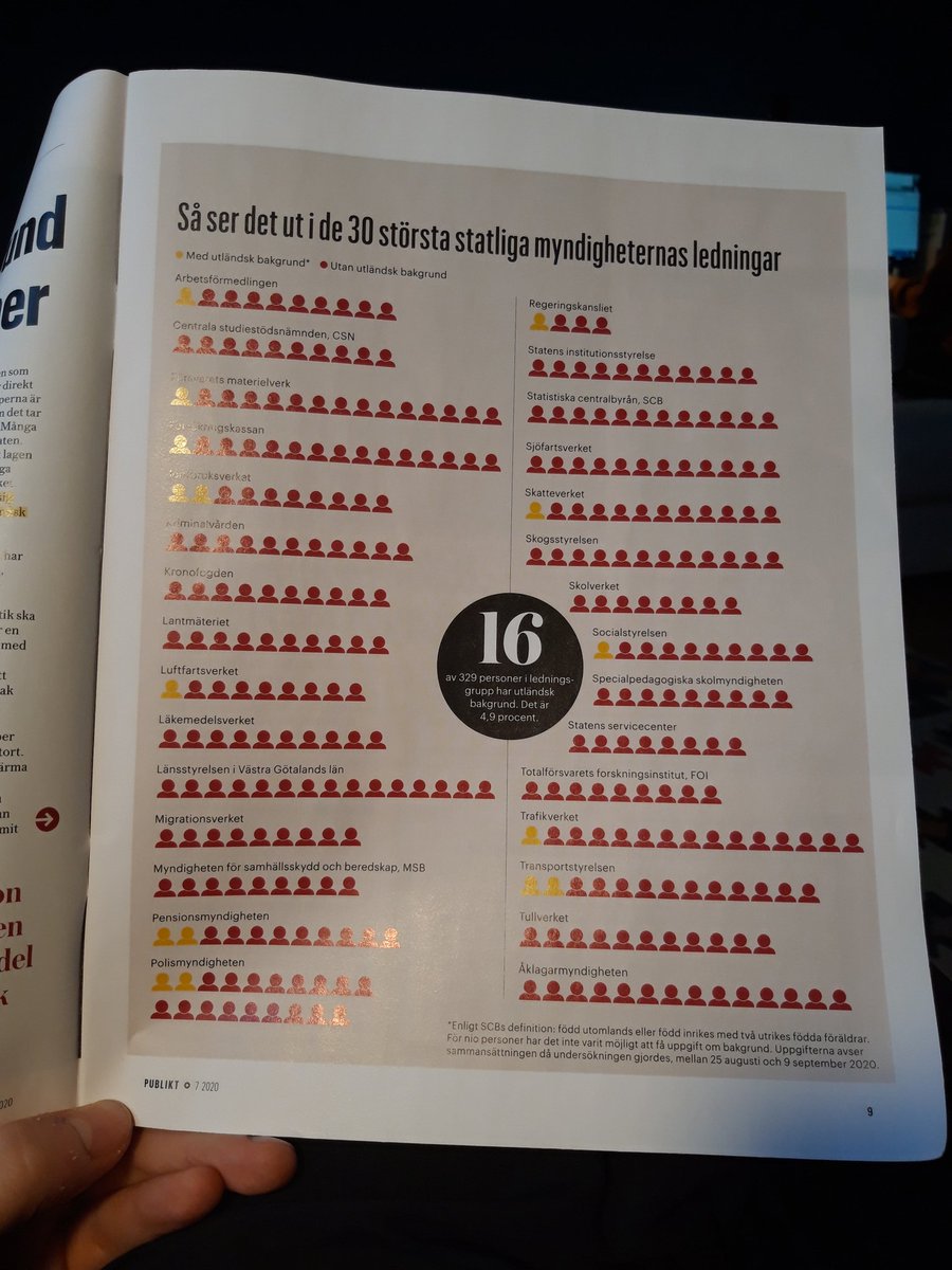 Sjors_Joosten's tweet photo. Not even 5% of the (30 largest) government agencies' boards in Sweden has a foreign background. What a great reflection of the Swesish society as a whole.
#Ironic #SwedenInDenial #ReflectReality https://t.co/WP9w3kr3cP