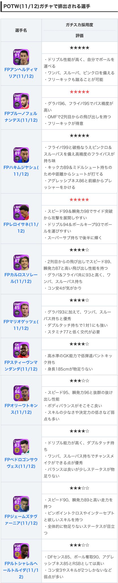 ウイイレアプリ21攻略 Game8 Twitter ನಲ ಲ 今週のfpガチャはpotw 11 12 が登場 2列目からの飛び出し持ちでアシスト性能が高いfpブルーノフェルナンデスや 俊足でスパサブ持ちのfpサネ等が登場 しかし 強力ではない選手も多いので スルー安定かも W ウイイレアプリ21攻略 Game8 Twitter ನಲ ಲ 今週のfpガチャはpotw 11 12 が登場 2列目からの飛び出し持ちでアシスト性能が高いfpブルーノフェルナンデスや 俊足でスパサブ持ちのfpサネ等が登場 しかし 強力ではない選手も多いので スルー安定かも W
