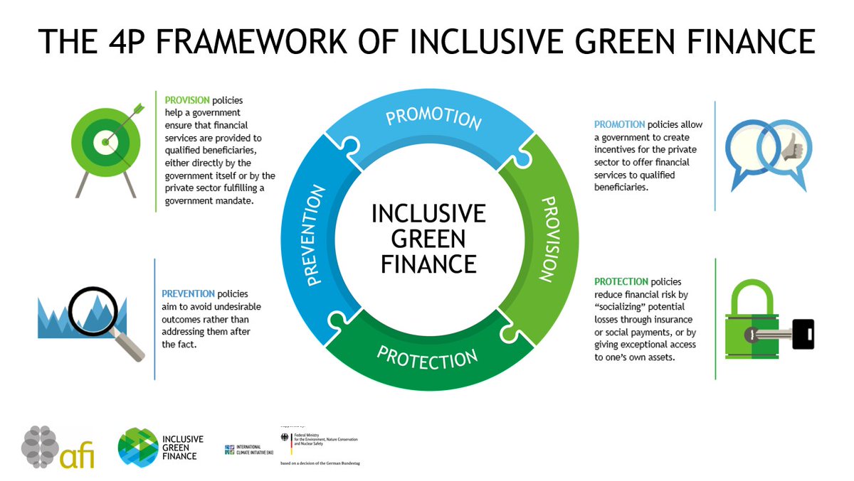 NewsAFI's tweet photo. AFI's 4Ps of inclusive #greenfinance offer financial regulators a range of policies they can adopt -AFI #IGF Head @johannanyman opens @uni_lu_FDEF Inclusive & Sustainable Finance Research Conference
#financialinclusion #GlobalGoals #afiEurope @iki_bmu @bmu @minfinlux @MFA_Lu https://t.co/gJSgCVT7Fn