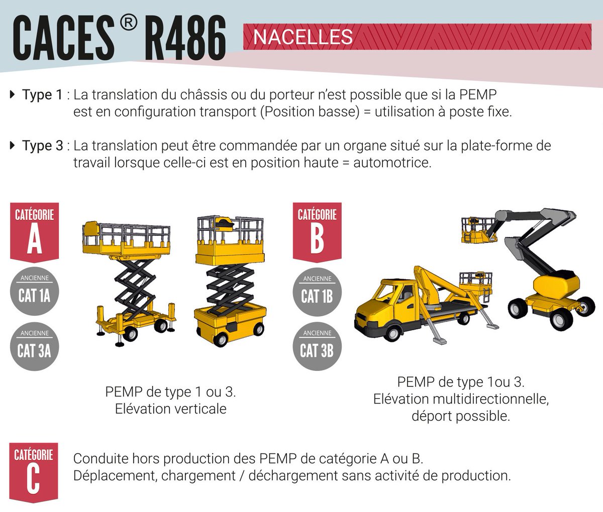 ForgetFormation's tweet image. [#CACES®] ⚠️
✅ Besoin d&apos;informations sur les recommandations CACES® ? Découvrez-en plus sur la recommandation R486 ! ➡️ bit.ly/2IxcajH

#formation #manutention #logistique