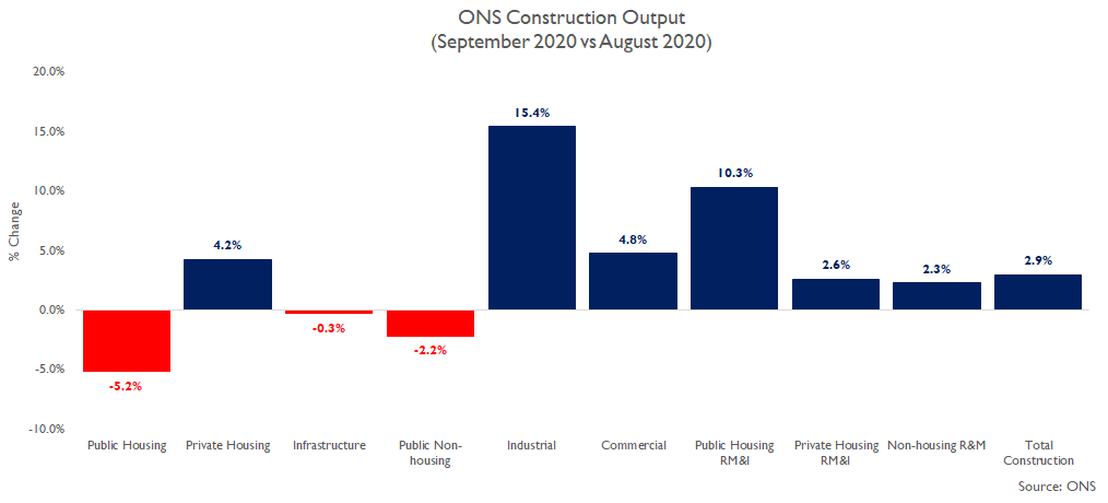 ... Looking at the sector breakdown of the 2.9% growth in output in September 2020, the sharpest rises were in Industrial, public non-housing rm&i (cladding remediation), commercial & private housing (the largest construction sector)...  #ukconstruction