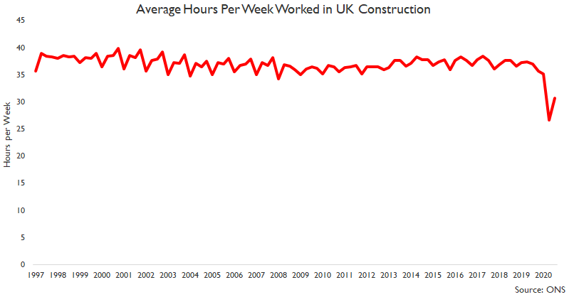 ... & note that whilst output in Q3 was 12.6% lower than a year ago, ONS employment data earlier this week shows construction employment in Q3 was 'only' 7.4% lower than a year earlier but hours worked in construction in Q3 were 17.1% lower than a year earlier...  #ukconstruction