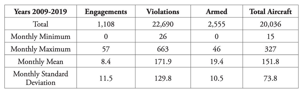 A brief summary of  #Turkey's violations of  #Greece's air space presents some staggering figures. In the decade 2009-2019, Turkish jets violated Greek air space close to 23,000 times. Turkey averaged *172* violations per month, with *19* involving armed fighter jets.