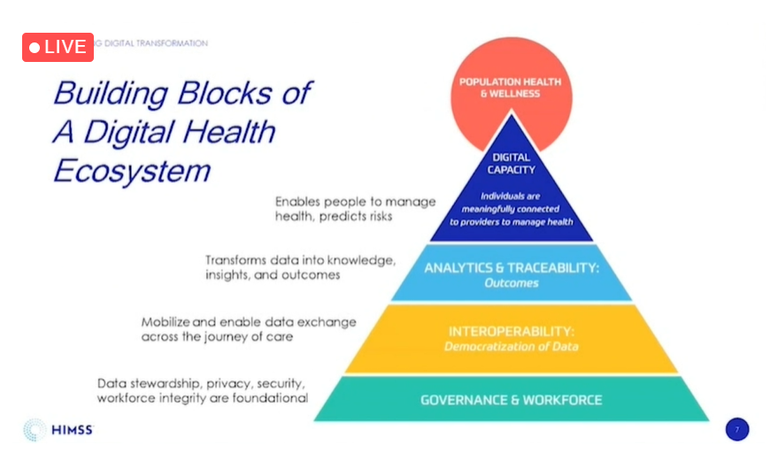 ArturOlesch's tweet photo. Digital Health Indicator by #HIMSS enables to measure progress toward a digital health ecosystem, taking into account 4 dimensions of #digitalhealth 1⃣ Governance and Workforce 2⃣ Predictive Analytics 3⃣ Person-Enabled Health 4⃣ Interoperability / Dr Anne Snowdon  #HIMSS https://t.co/VZBIVpsp1d