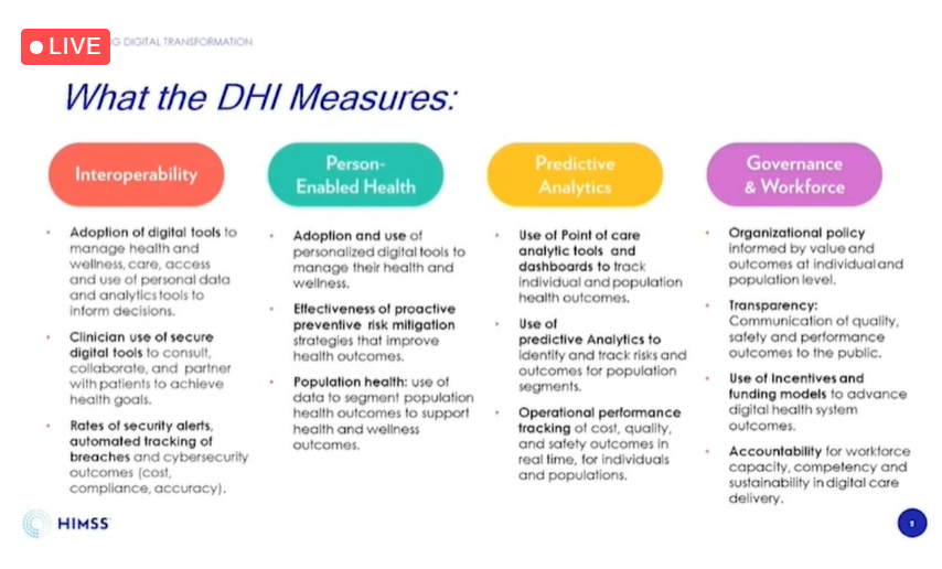 ArturOlesch's tweet photo. Digital Health Indicator by #HIMSS enables to measure progress toward a digital health ecosystem, taking into account 4 dimensions of #digitalhealth 1⃣ Governance and Workforce 2⃣ Predictive Analytics 3⃣ Person-Enabled Health 4⃣ Interoperability / Dr Anne Snowdon  #HIMSS https://t.co/VZBIVpsp1d