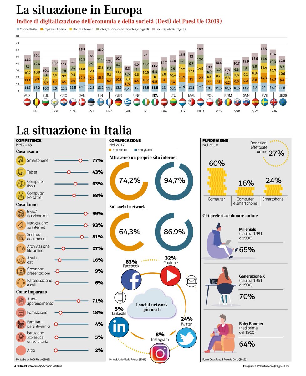 Al tema #digitalizzazione e #TerzoSettore abbiamo peraltro dedicato un'#inchiesta uscita su <a href="/CorriereBN/">CorriereBuoneNotizie</a>, realizzata anche grazie al contributo degli amici di <a href="/TechSoupItalia/">TechSoup Italia</a>. 

La trovate qui: secondowelfare.it/terzo-settore/… 

 #TechSoupDays2020 #TechSoupDays #shapeyourfuture