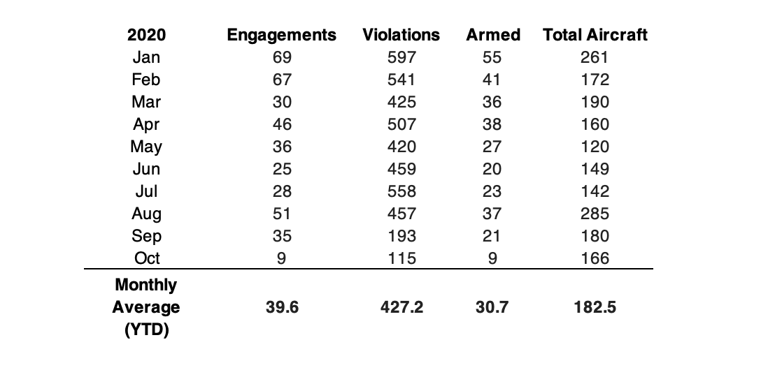 If we focus on  #Turkey's violations of  #Greece's air space in 2020 YTD, the numbers are *shocking*.Together with its hybrid war attack at Greek borders in Evros early in the year and its daily infringements in the  #EastMed, Ankara has broken all air violation records vs Athens.