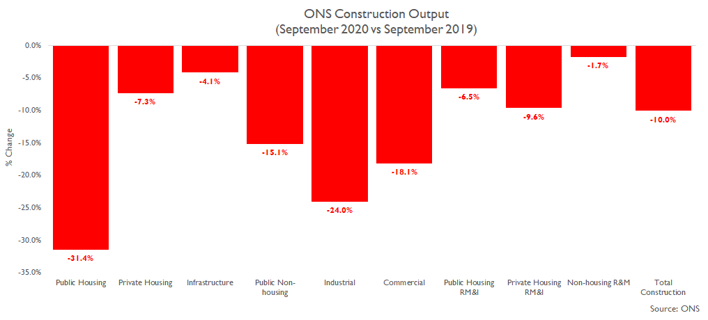 ... but construction output in September 2020 was 10.0% lower than a year ago & lower than a year ago in every sector with the sharpest falls in public housing, industrial & commercial sectors whilst the smallest falls were in non-housing r&m & infrastructure...  #ukconstruction