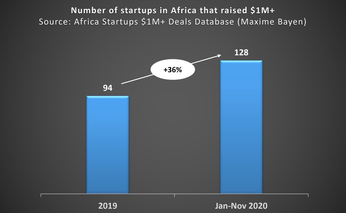 🌍🚀 As of today, no less than 1️⃣2️⃣8️⃣ #startups in #Africa have raised at least $1M of funding in 2020.

That's already 36% more than for the entire 2019 and we have another month and half to go❗

Source:
>2020 deals: gumroad.com/l/bQSRD
>2019 deals: gum.co/DsNPh