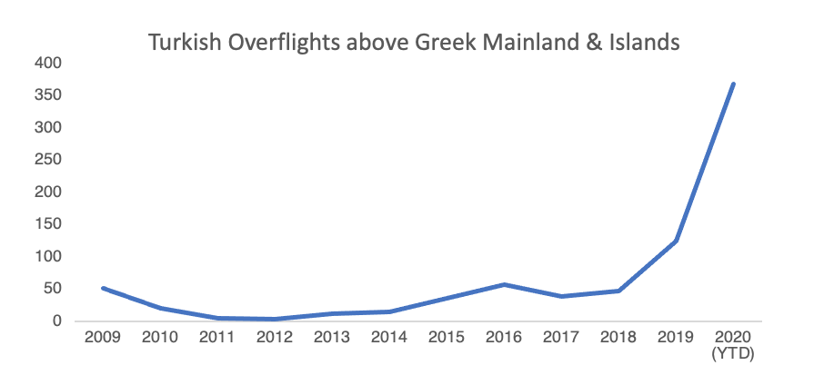 Perhaps the single most menacing change in Ankara's strategy vs Greece has been the increase in # of overflights of  #Turkey's aircraft — often, armed — above  #Greece's mainland and islands.There have been 368 overflights in 2020 YTD - 10x the annual average of the past decade!