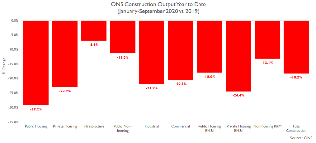 ... Year to date, construction output was 18.2% lower than a year earlier with the sharpest falls in sectors most affected by shutting sites in Lockdown 1 (23 March to mid-May); housing new build as well as housing repair, maintenance & improvement (rm&i)...  #ukconstruction