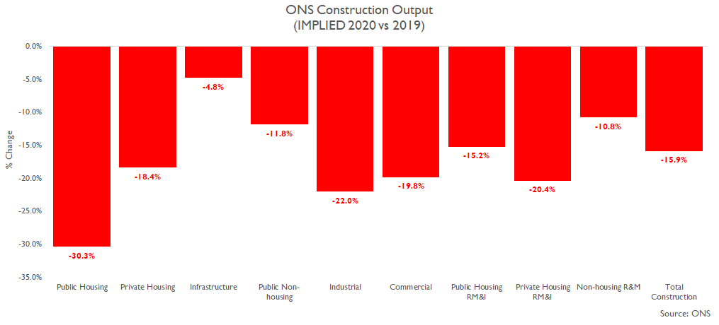 ... implied total construction output in 2020 would be 15.9% lower than in 2019 with the largest falls overall in 2020 in new house building as well as private housing rm&i (despite the recovery in activity since the nadir in April) in addition to...  #ukconstruction