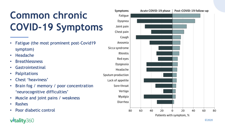 vitality360's tweet photo. Visit our stand at the #CMSUKVirtualConference at 14.15 today to hear a short review of practical advice for managing #longcovid symptoms as #fatigue experts
#CMSUK2020 #casemanagement #vocationalrehab #rehabiliation https://t.co/622XhPOcX8