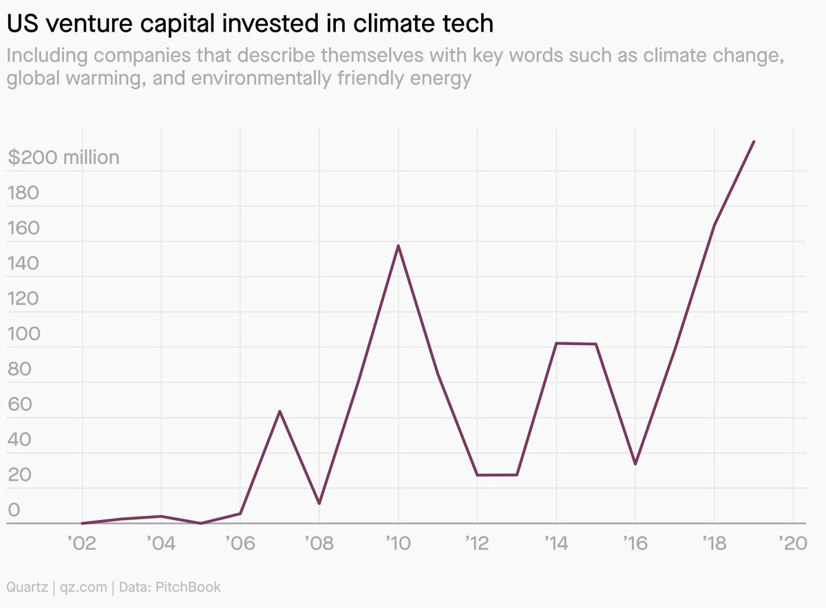 mustafasuleyman's tweet photo. Cost of damages caused by hurricanes in US in 2020 - $50bn

VC investment in climate tech in 2019 - $217m

(In no way implying VC is the only, or main, solution but the numbers are quite staggering)

https://t.co/LgCfJ4kUwv https://t.co/liHQVETwL5