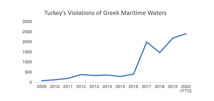 Apart from daily violations of  #Greece's air space,  #Turkey is also committing daily violations of Greek maritime waters.These have increased drastically since 2016, reaching a peak during the  #EastMed crisis of this year, earning Ankara the title of "gunboat diplomacy" queen.