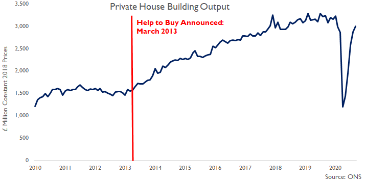 Private housing is the largest construction sector & output in September 2020 rose 4.2% compared to August & although output was 7.3% lower than a year ago, this is a sharp recovery given output in April was more than 60% lower than a year earlier... #ukconstruction  #ukhousing